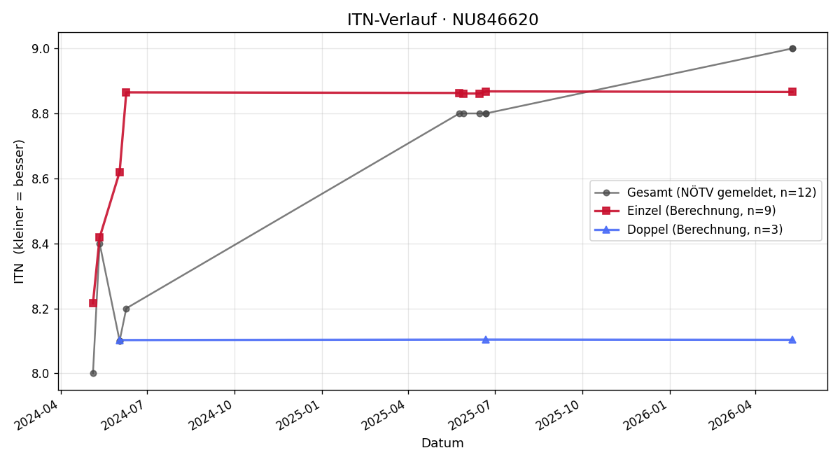 ITN-Verlauf Oliver Buchleitner