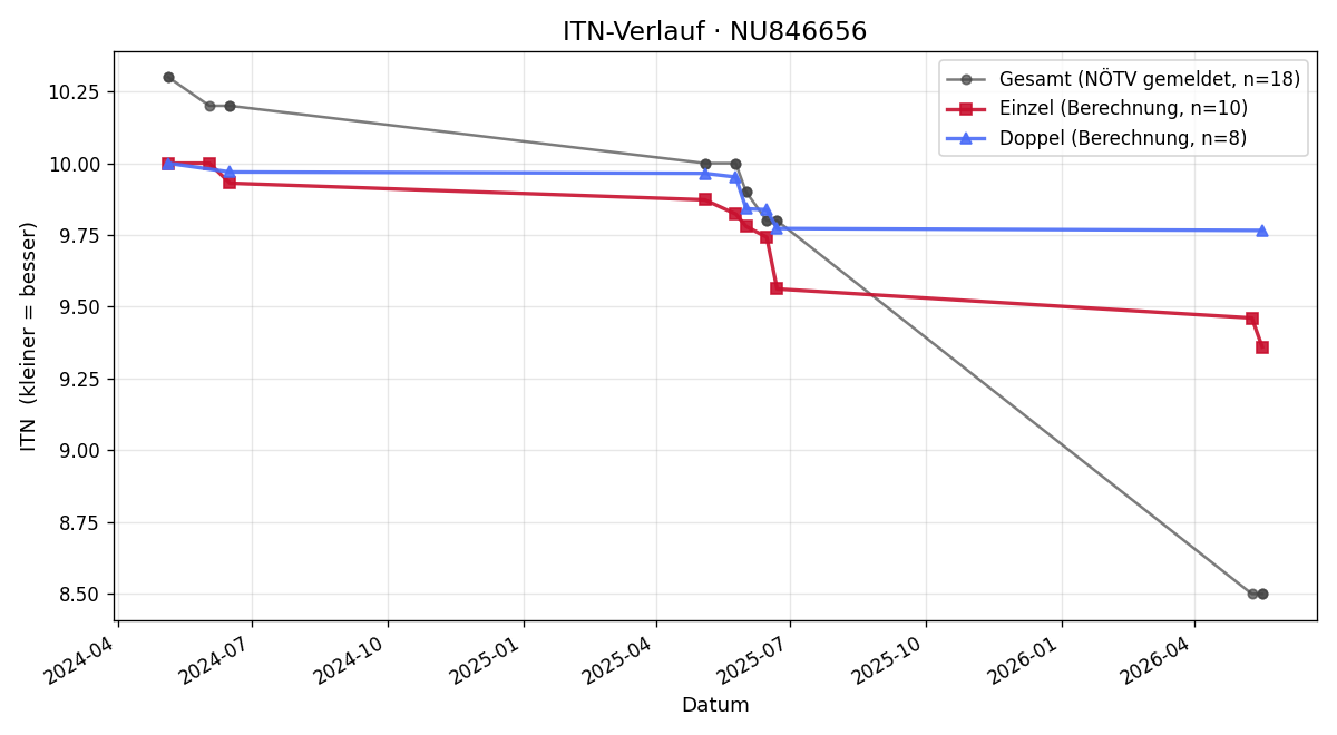ITN-Verlauf Marc Pieler