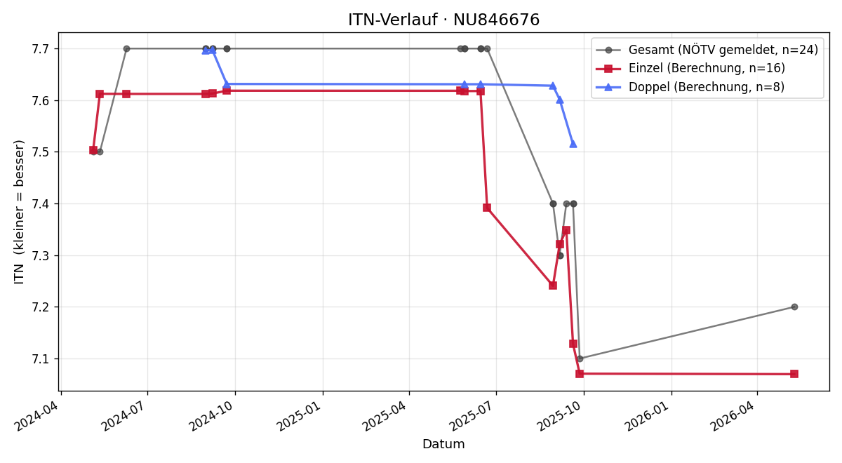 ITN-Verlauf Gernot Graber