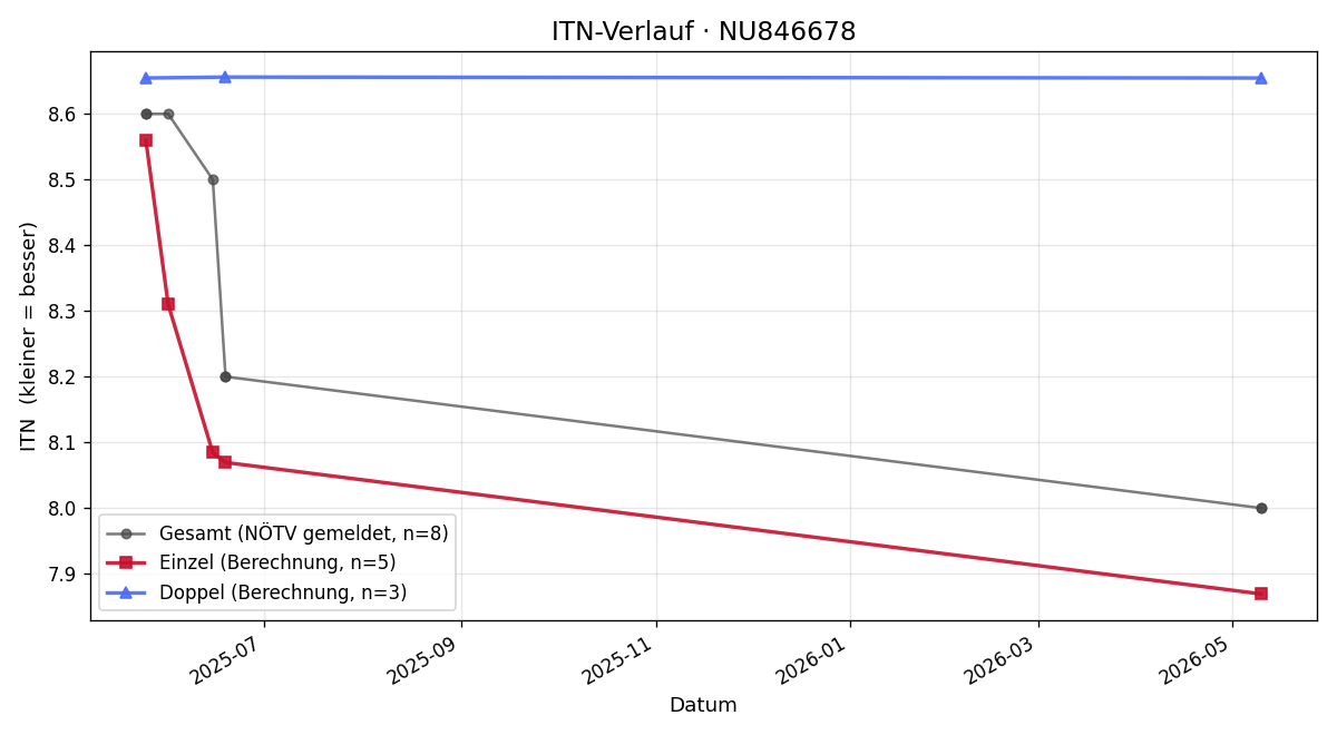 ITN-Verlauf Bernhard Penz