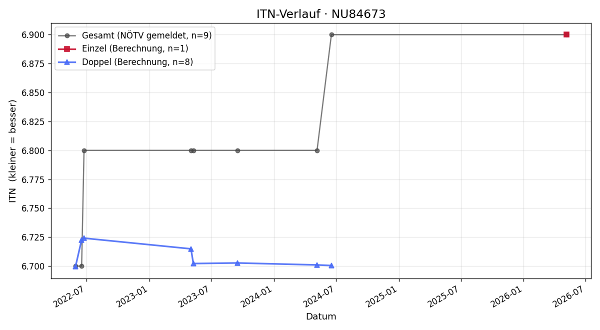 ITN-Verlauf Paul Pibinger