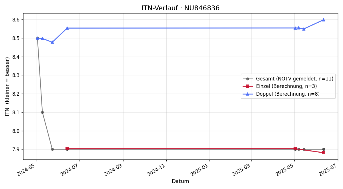 ITN-Verlauf Helmut Rumpf