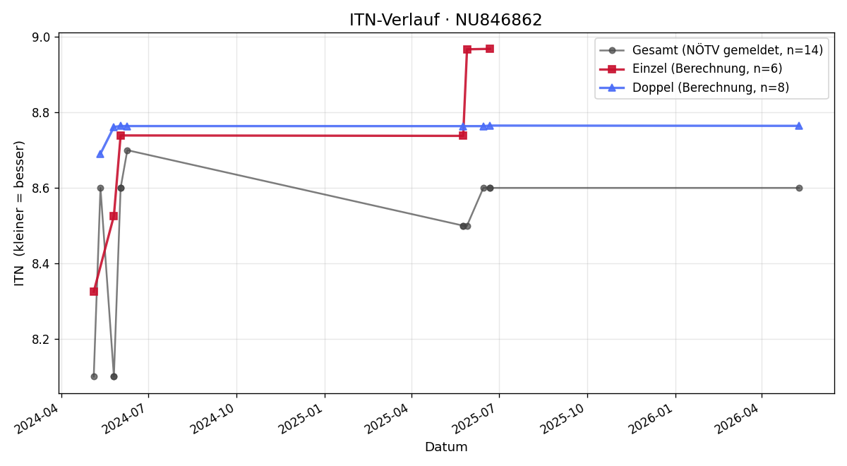 ITN-Verlauf Manuel Teizer