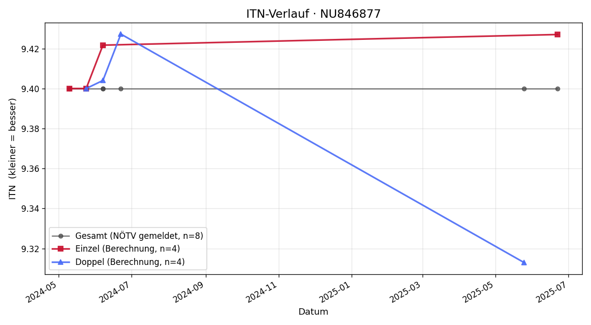 ITN-Verlauf Josef Prirschl