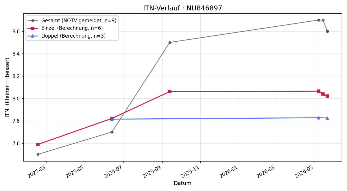 ITN-Verlauf Wilhelm Grabenweger