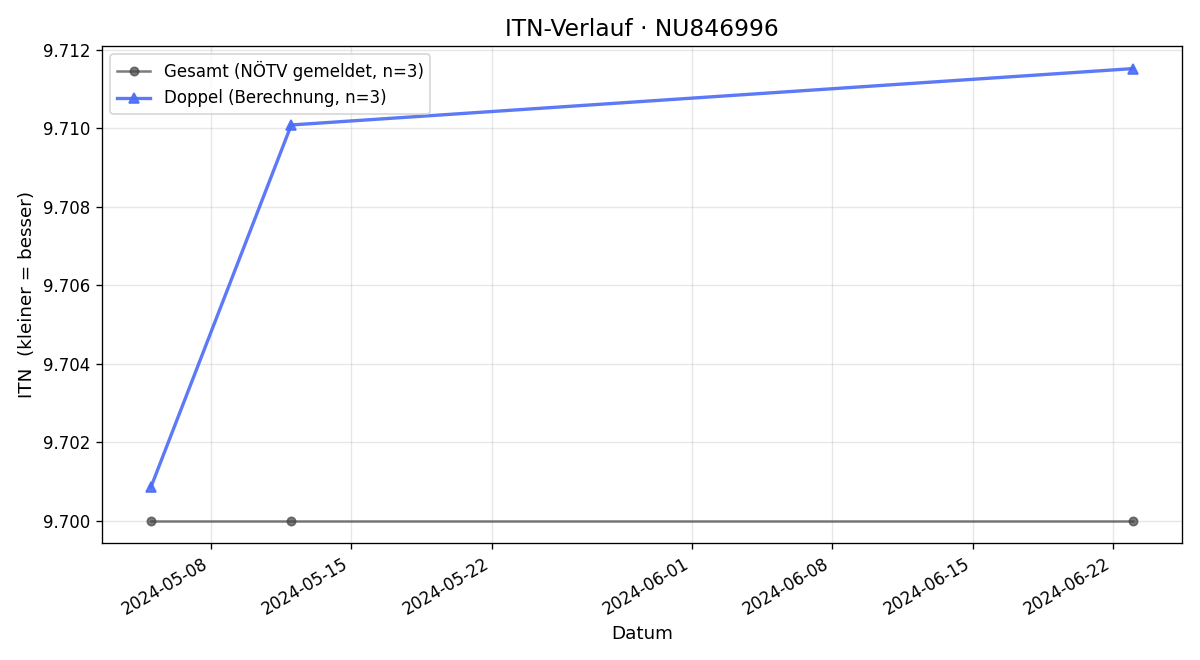 ITN-Verlauf Benjamin Zeilinger