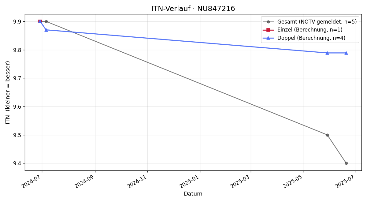 ITN-Verlauf Manfred Grünauer