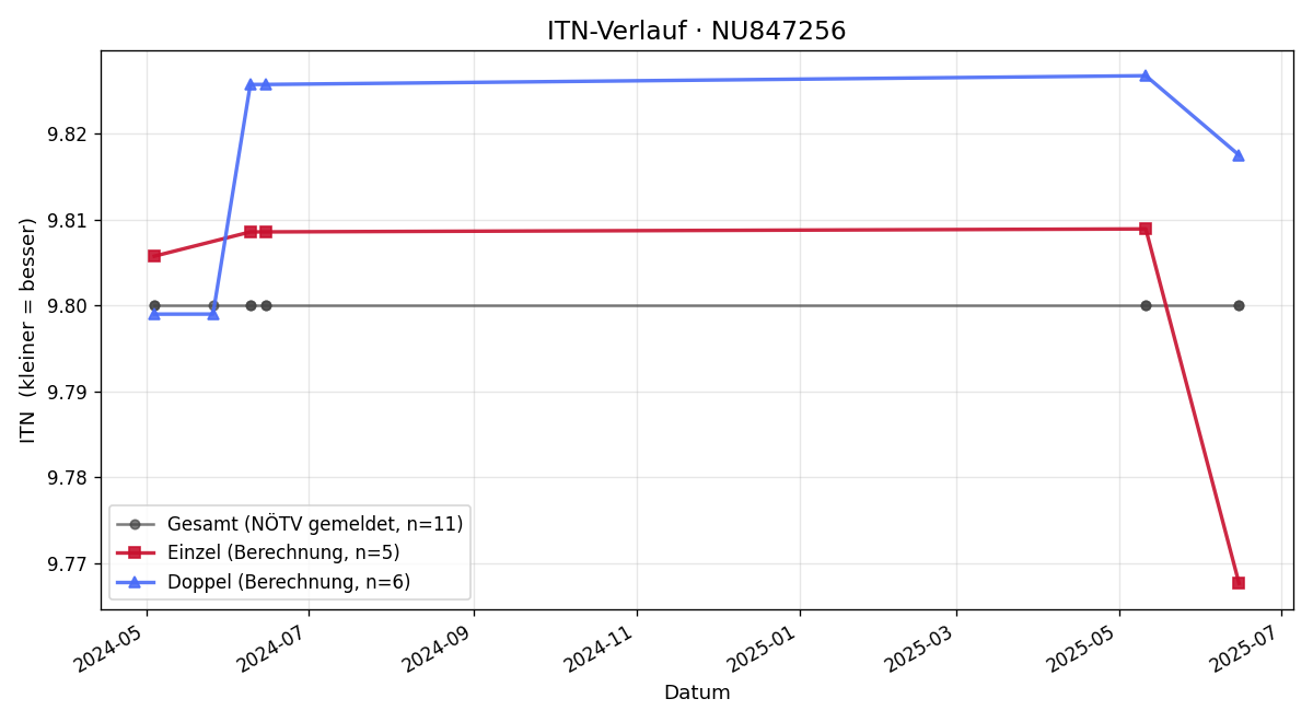 ITN-Verlauf Christian Bleyer