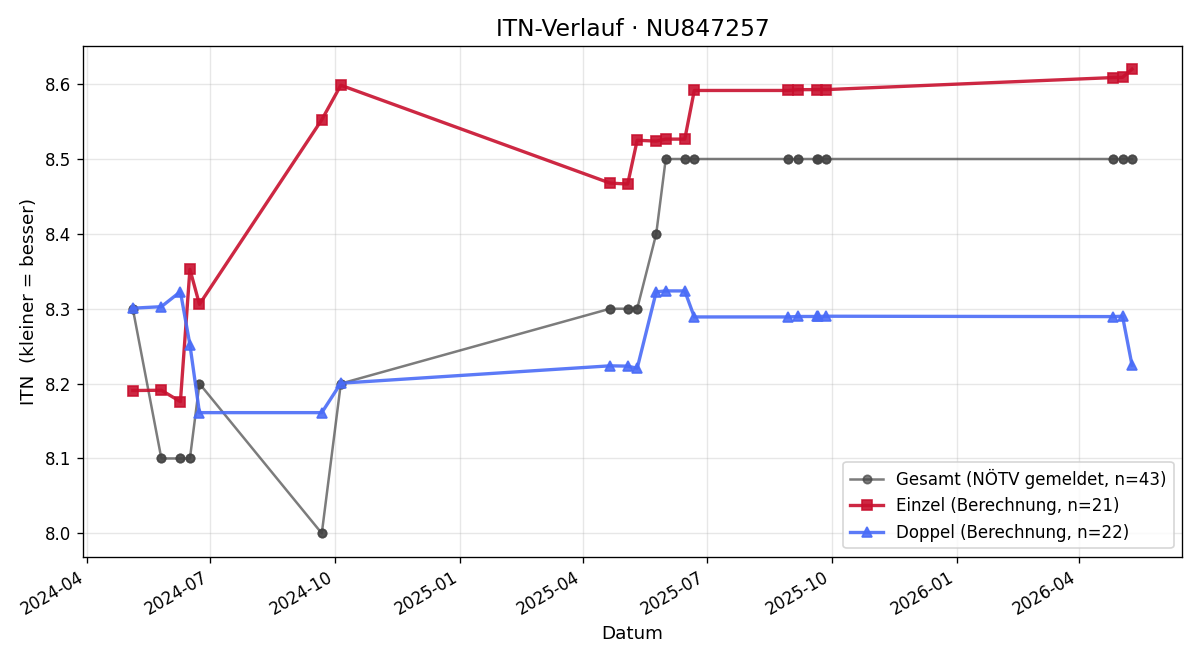 ITN-Verlauf Leo Aichinger