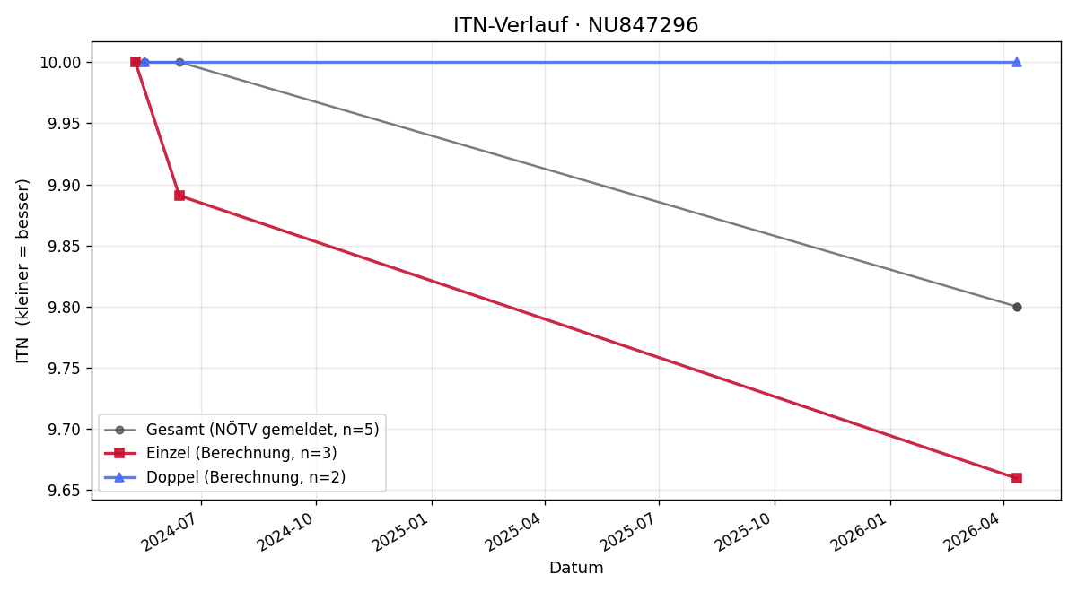 ITN-Verlauf Eva-Maria Mayr
