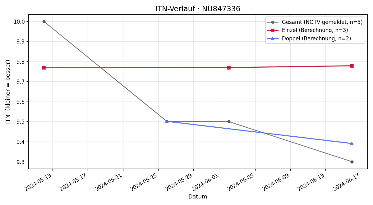 ITN-Verlauf Patrik Stark