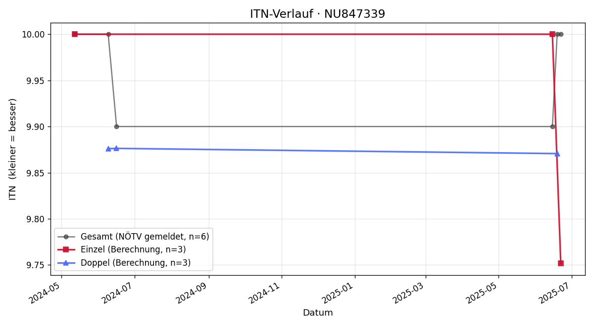 ITN-Verlauf Nico Dangl