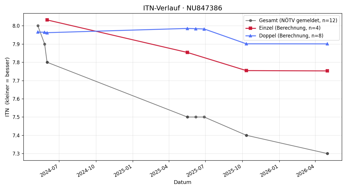ITN-Verlauf Nikolas Thalheimer