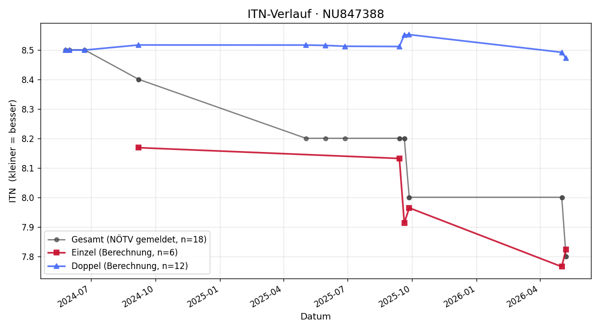 ITN-Verlauf Oliver Wolf