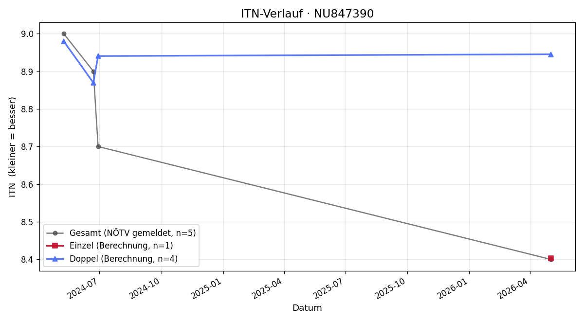 ITN-Verlauf David Hinger