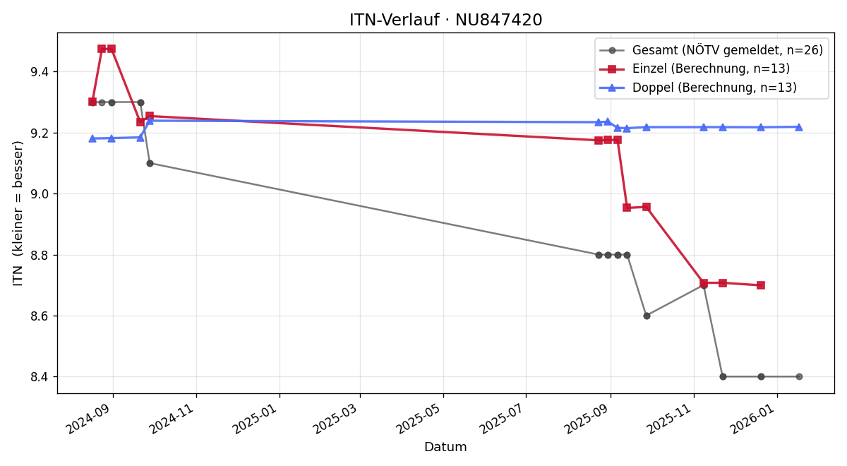 ITN-Verlauf Lukas Keller