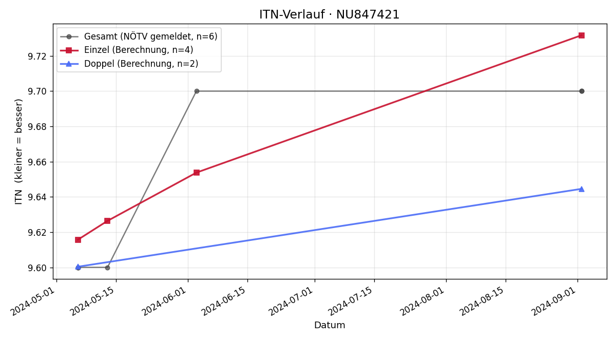ITN-Verlauf Ewald Stark