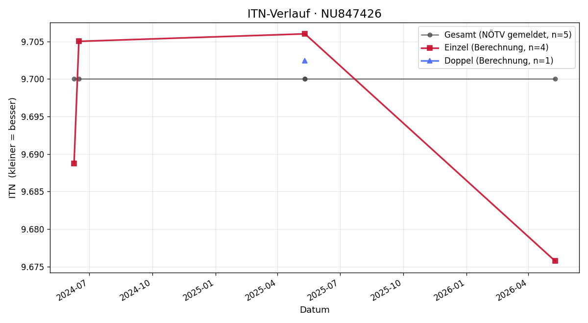 ITN-Verlauf Manfred Samstag