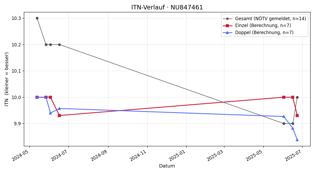 ITN-Verlauf Jakob Nemecek
