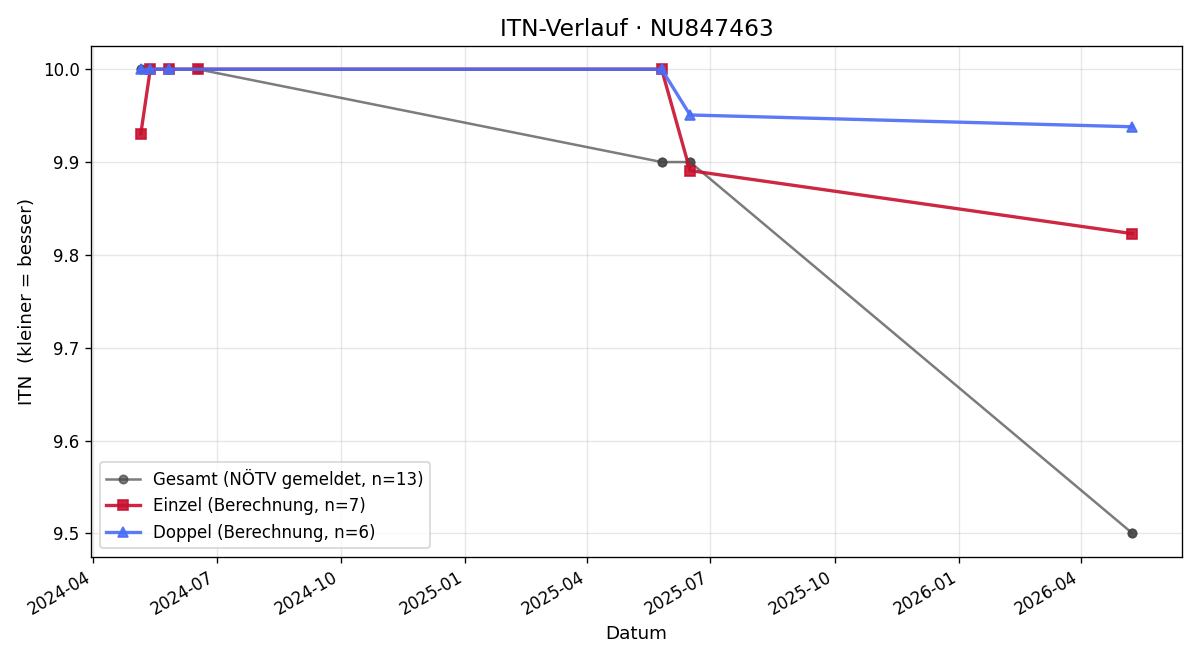 ITN-Verlauf Jakob Antony