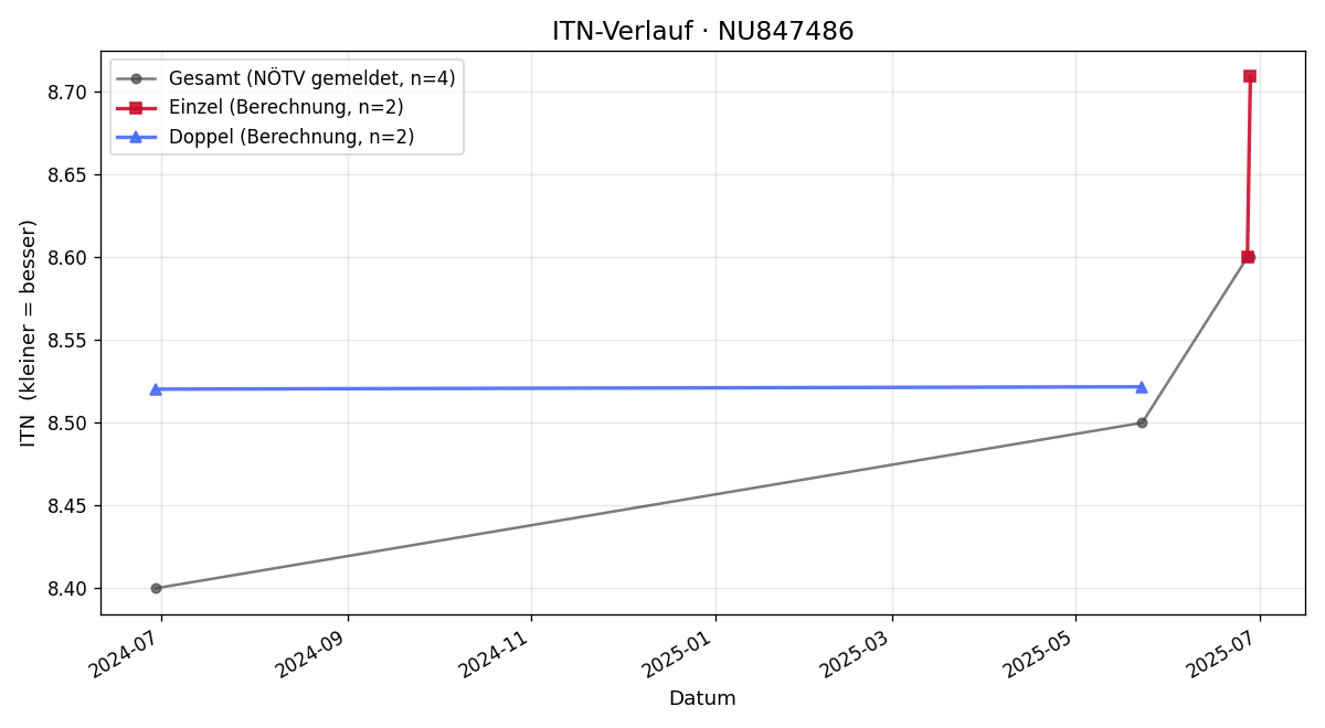 ITN-Verlauf Trayan Vasilev