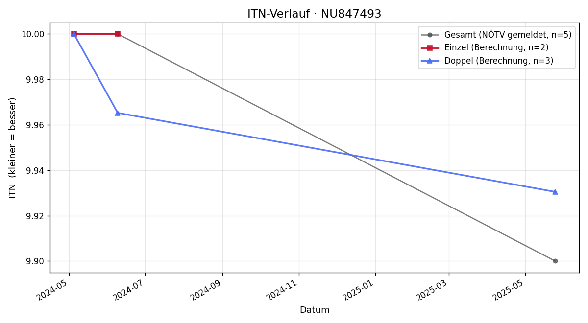 ITN-Verlauf Johannes Vehrs