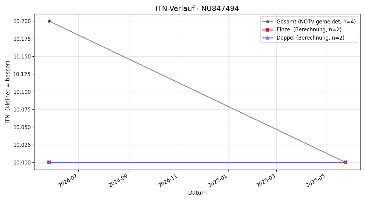 ITN-Verlauf Max Gieber