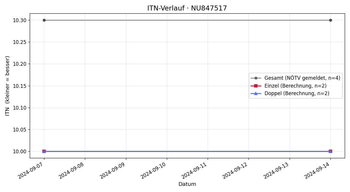 ITN-Verlauf Indra Heim