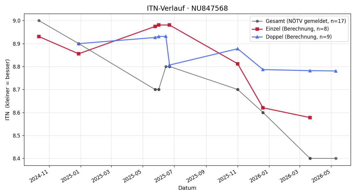 ITN-Verlauf Goran Kollmann