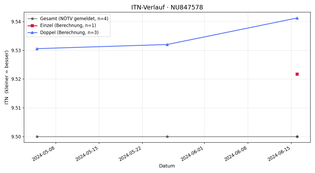 ITN-Verlauf Julian Bencsits