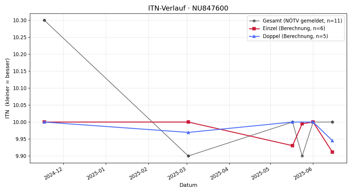 ITN-Verlauf Elena Bucek