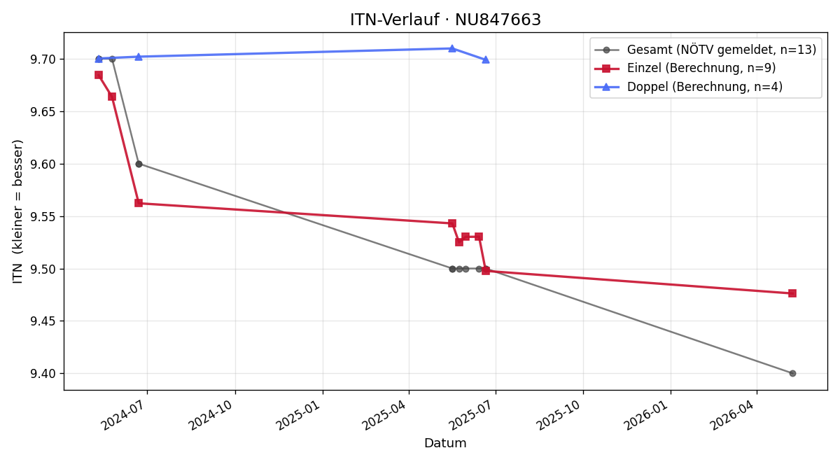 ITN-Verlauf Christine Pils