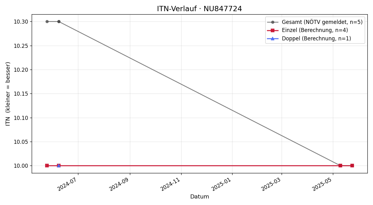 ITN-Verlauf Isabel Fenzl