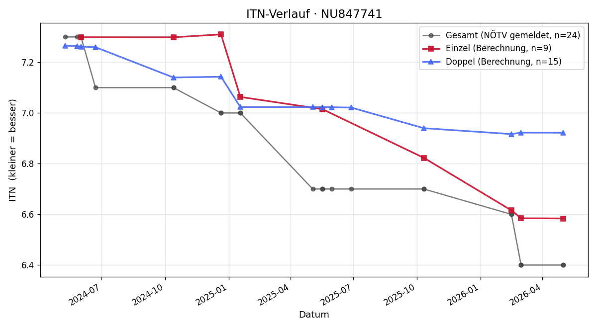 ITN-Verlauf Timothy Berens