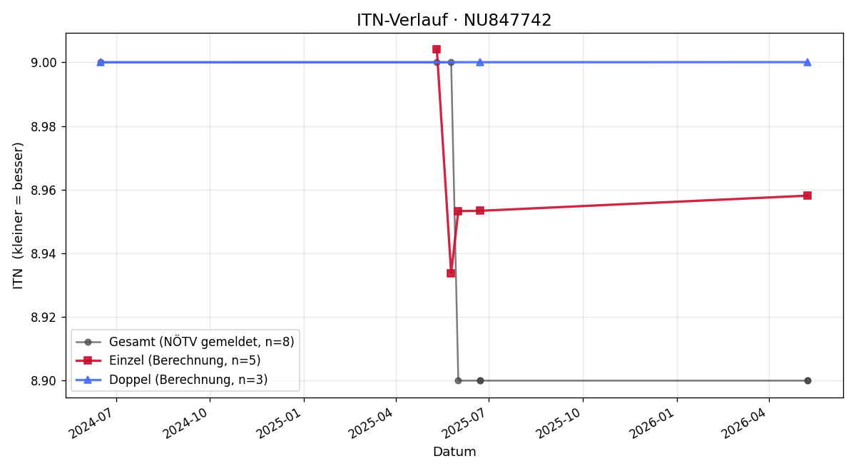 ITN-Verlauf Markus Heindl