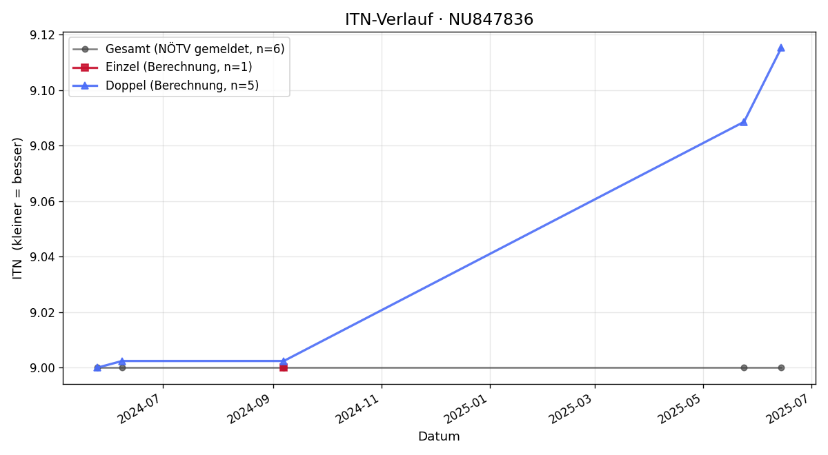 ITN-Verlauf Alexander Brecka