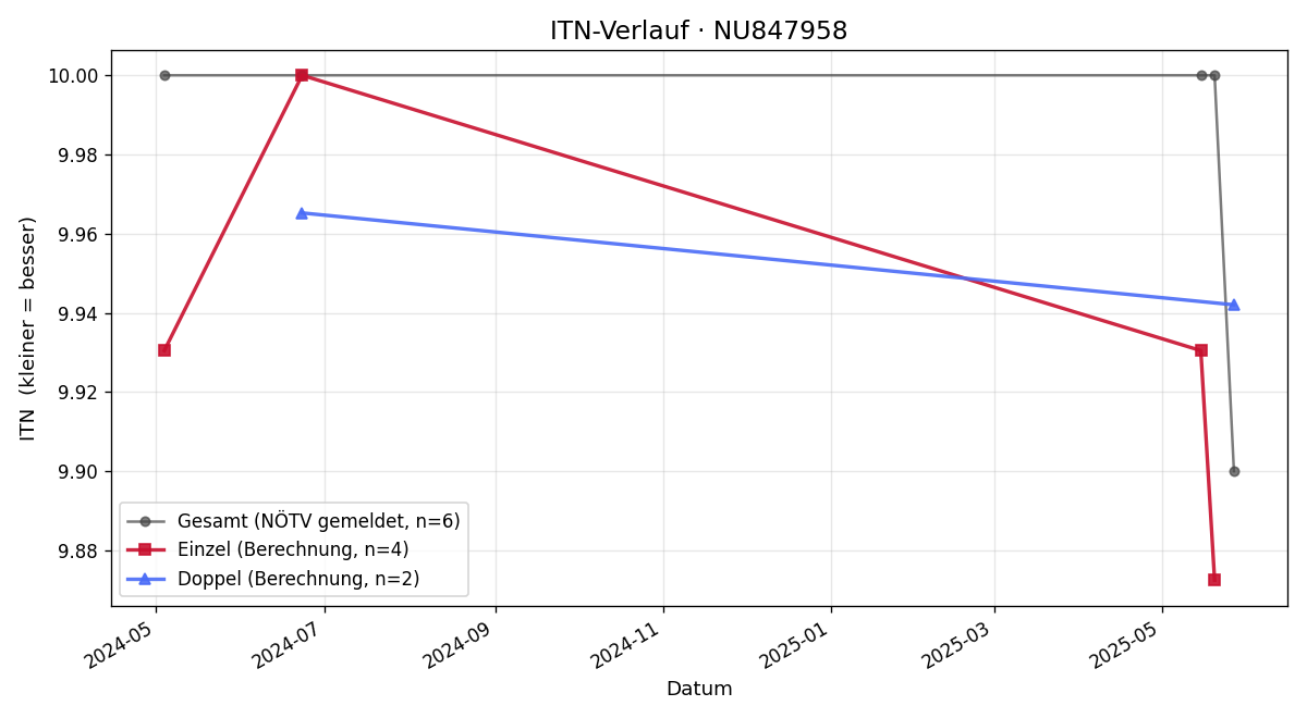 ITN-Verlauf Martin Nikowitz