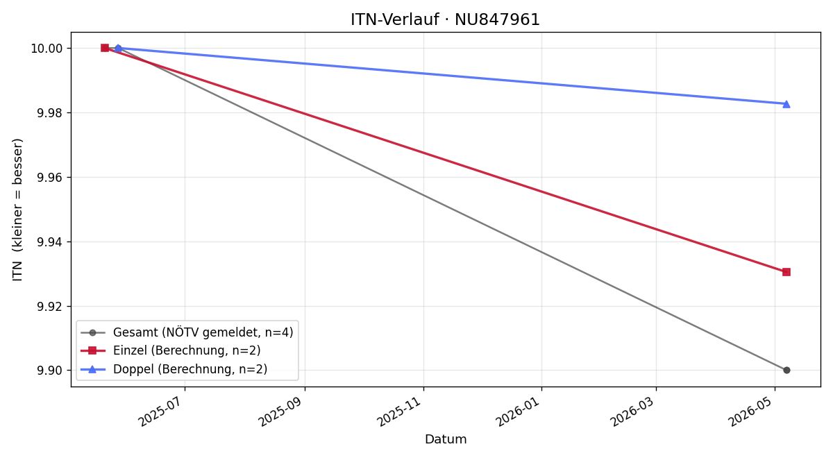 ITN-Verlauf Sarah Bauer
