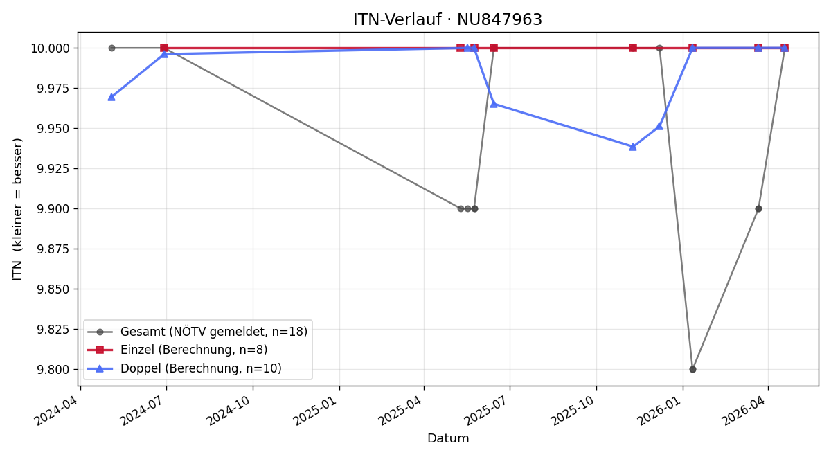 ITN-Verlauf Jana Dienbauer