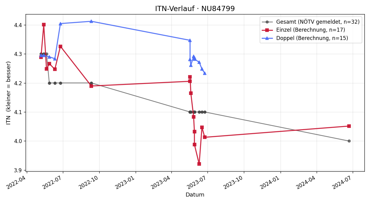 ITN-Verlauf Christina Wolfgruber