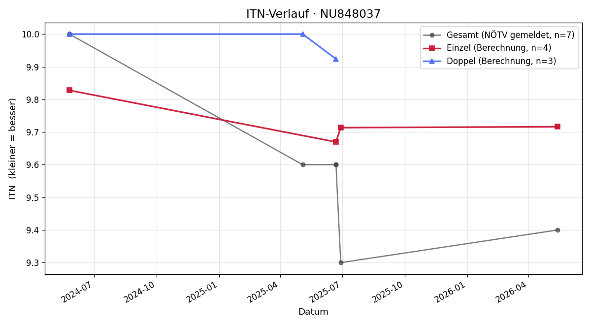 ITN-Verlauf Florian Nussbaumer