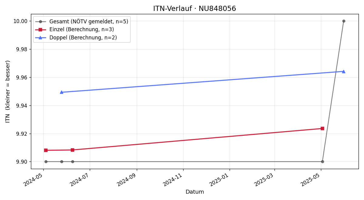 ITN-Verlauf Anna Daxberger