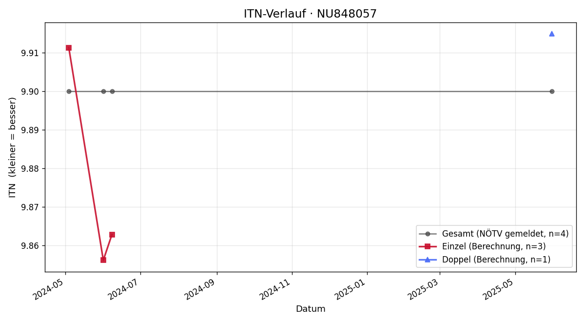 ITN-Verlauf Elisa Kainz