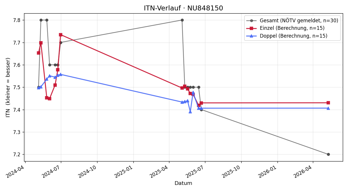 ITN-Verlauf Florian Weiss