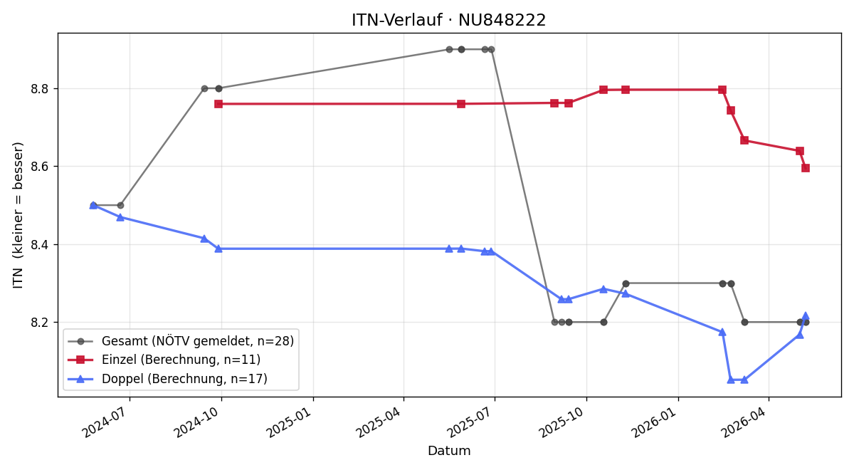 ITN-Verlauf Mario Bartl