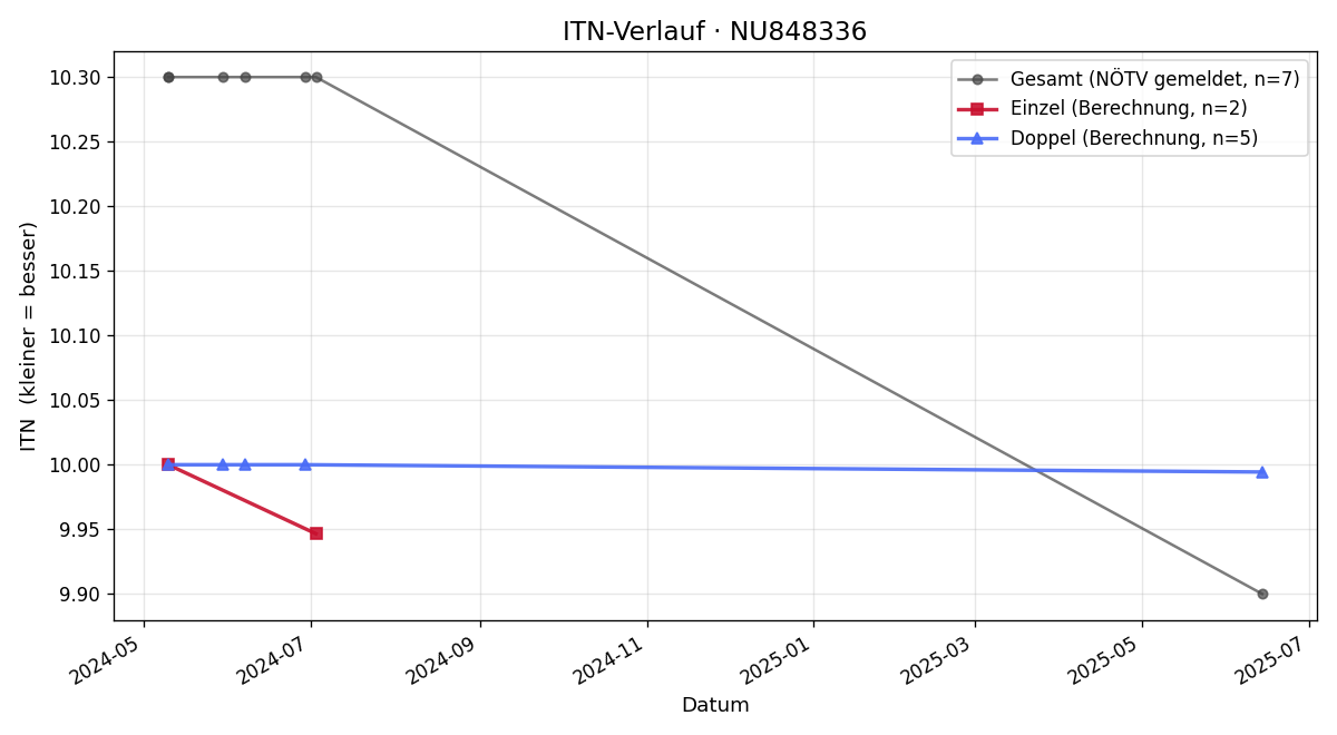 ITN-Verlauf Julia Honeder