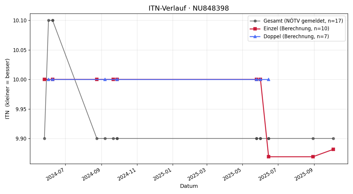 ITN-Verlauf Josef Pleininger