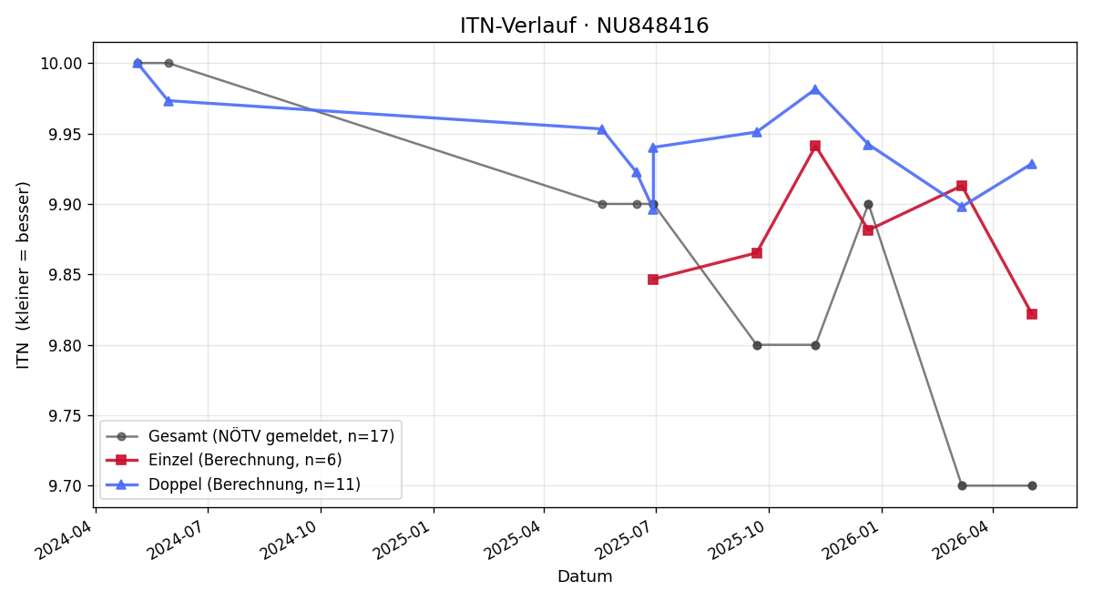 ITN-Verlauf Richard Pour