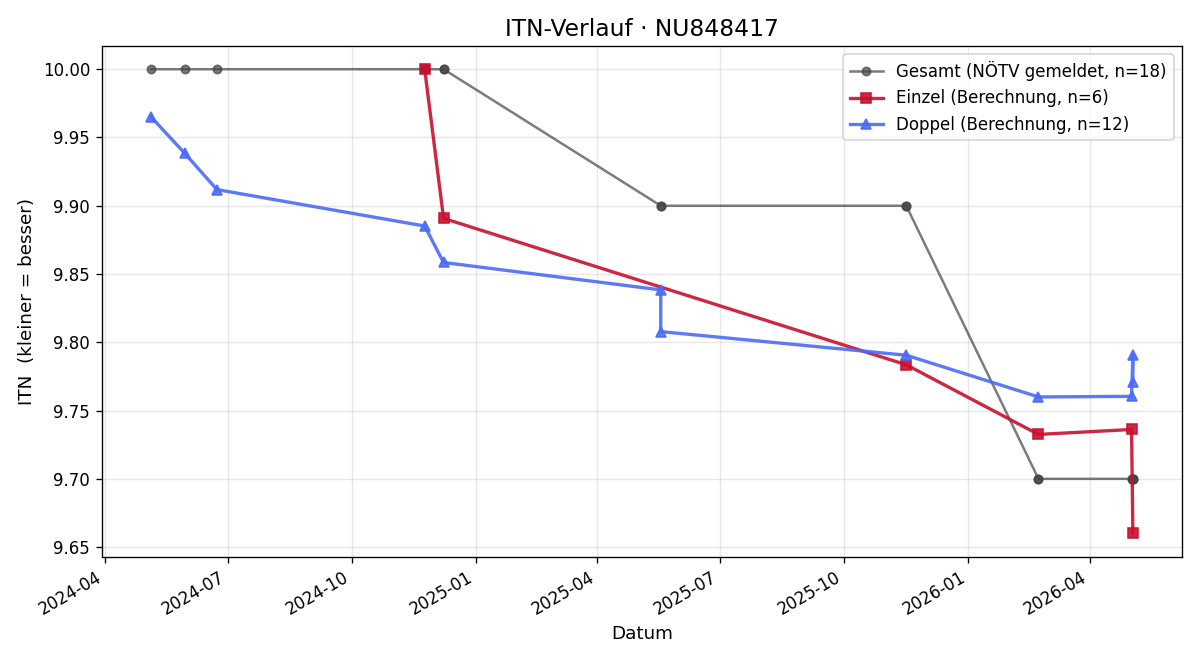 ITN-Verlauf Jonas Polt