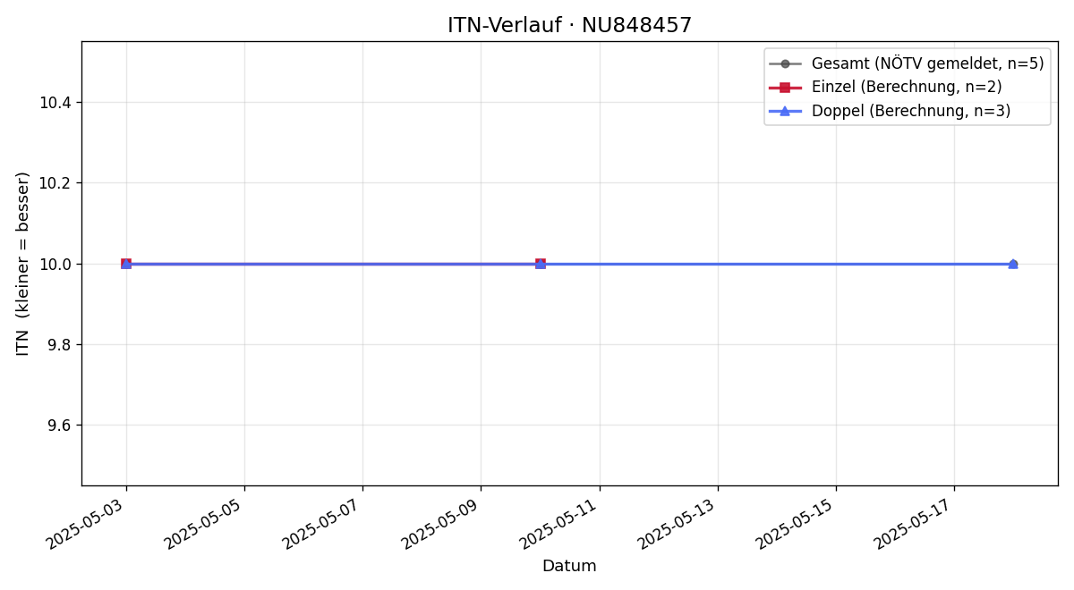 ITN-Verlauf Martin Binder